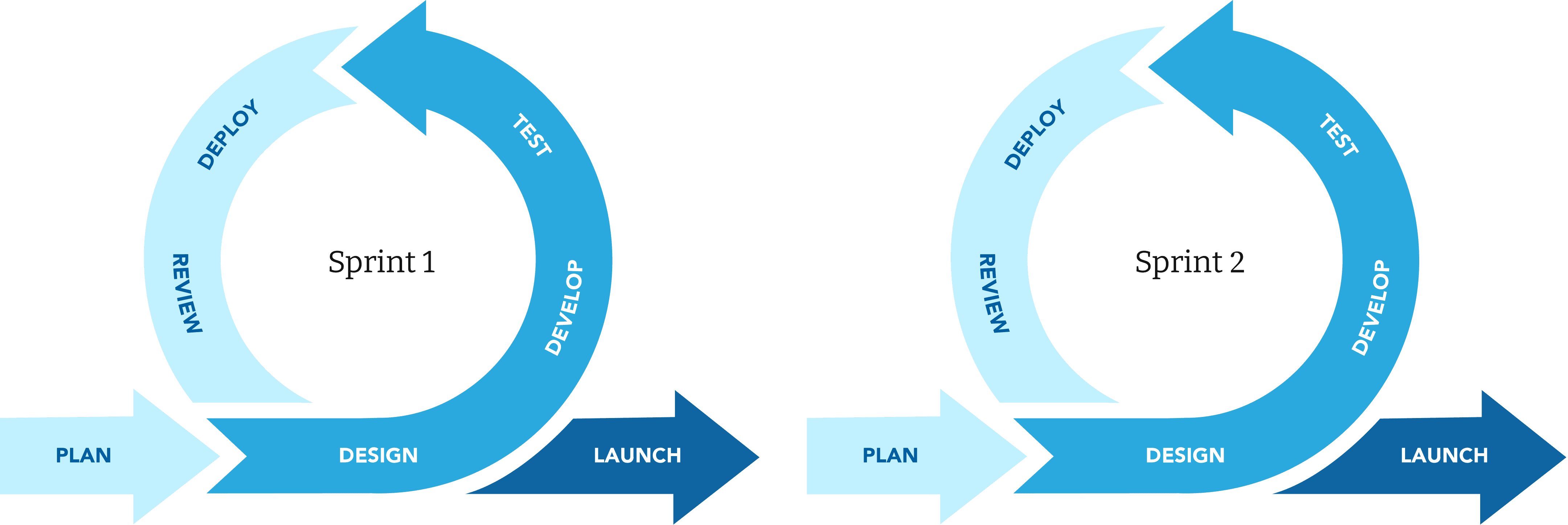 Agile development method